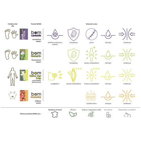 Balsam für die Haut Boma BOM Mädesüß 22 g