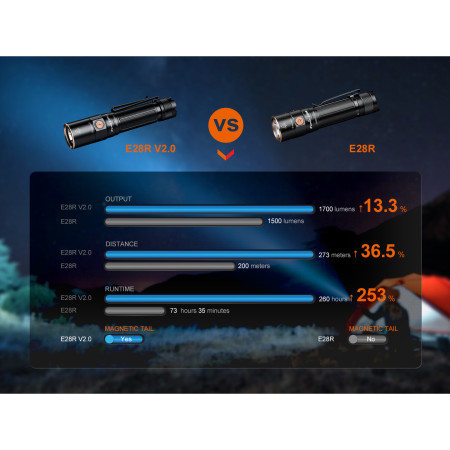 Aufladbare Taschenlampe Fenix E28R V2.0