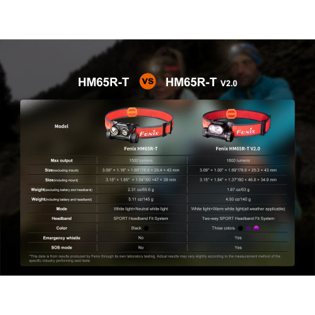 Stirnlampe Fenix HM65R-T V2.0