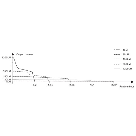 Aufladbare Taschenlampe Fenix E18R V2